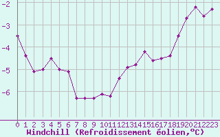 Courbe du refroidissement olien pour Colmar (68)