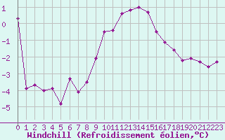 Courbe du refroidissement olien pour Grand Saint Bernard (Sw)