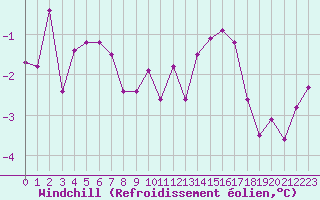 Courbe du refroidissement olien pour Munte (Be)