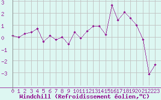 Courbe du refroidissement olien pour Lille (59)