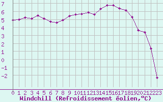 Courbe du refroidissement olien pour Roissy (95)