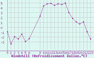Courbe du refroidissement olien pour Brunnenkogel/Oetztaler Alpen