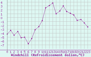 Courbe du refroidissement olien pour Vitigudino