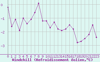 Courbe du refroidissement olien pour Doberlug-Kirchhain