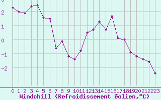Courbe du refroidissement olien pour Granes (11)