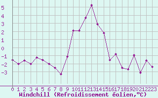 Courbe du refroidissement olien pour Col des Saisies (73)