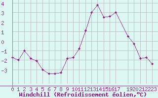 Courbe du refroidissement olien pour Lans-en-Vercors - Les Allires (38)