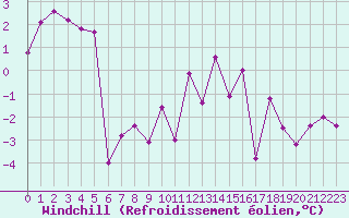Courbe du refroidissement olien pour Col de Prat-de-Bouc (15)