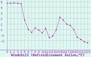 Courbe du refroidissement olien pour Torun