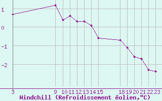 Courbe du refroidissement olien pour Ristolas (05)
