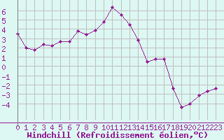Courbe du refroidissement olien pour Grand Saint Bernard (Sw)