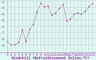 Courbe du refroidissement olien pour Svartbyn