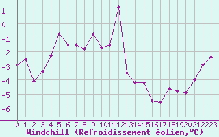 Courbe du refroidissement olien pour Lumparland Langnas