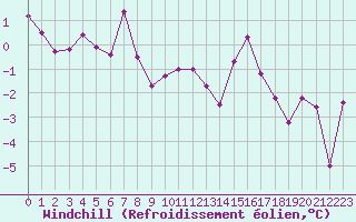 Courbe du refroidissement olien pour Abbeville (80)