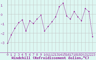 Courbe du refroidissement olien pour Constance (All)