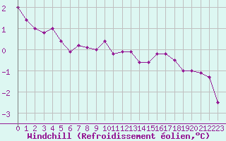 Courbe du refroidissement olien pour Chartres (28)