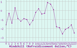 Courbe du refroidissement olien pour Chartres (28)