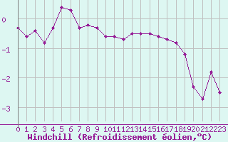 Courbe du refroidissement olien pour Seichamps (54)