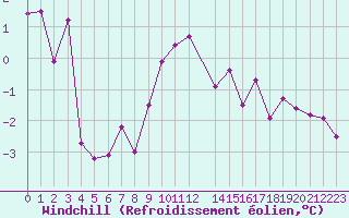 Courbe du refroidissement olien pour Bourg-Saint-Maurice (73)