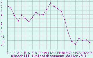 Courbe du refroidissement olien pour Ringendorf (67)