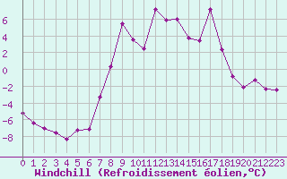 Courbe du refroidissement olien pour Sirdal-Sinnes