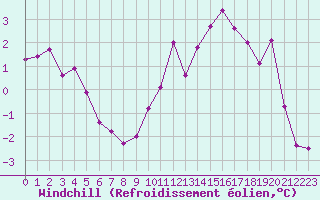 Courbe du refroidissement olien pour Saint-Mdard-d