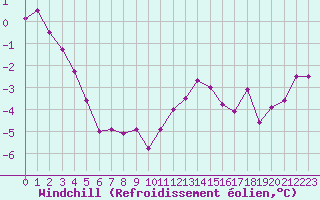 Courbe du refroidissement olien pour Evanger
