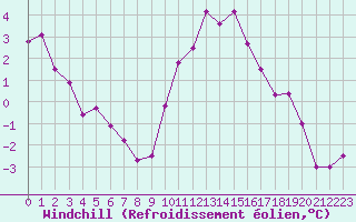 Courbe du refroidissement olien pour Bourg-en-Bresse (01)