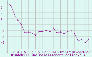 Courbe du refroidissement olien pour Hemavan-Skorvfjallet