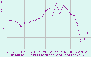 Courbe du refroidissement olien pour Ancey (21)