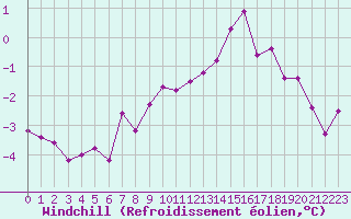 Courbe du refroidissement olien pour Kerstinbo