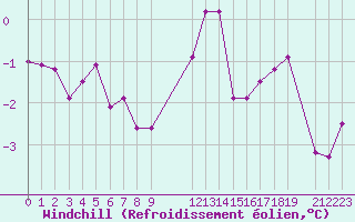 Courbe du refroidissement olien pour Mont-Rigi (Be)