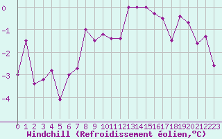 Courbe du refroidissement olien pour Ocna Sugatag