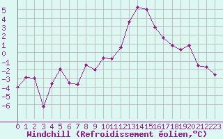 Courbe du refroidissement olien pour Annecy (74)