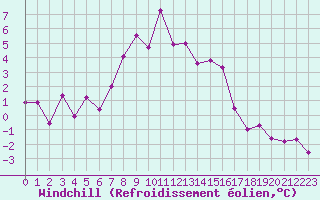 Courbe du refroidissement olien pour Cimetta