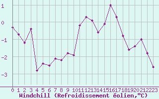 Courbe du refroidissement olien pour Saint-Anthme (63)