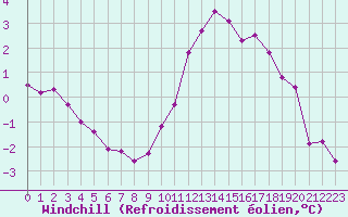Courbe du refroidissement olien pour Neuville-de-Poitou (86)