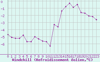 Courbe du refroidissement olien pour Vannes-Sn (56)