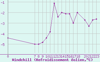 Courbe du refroidissement olien pour Mont-Rigi (Be)