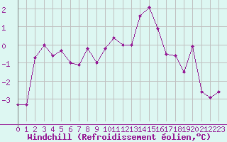 Courbe du refroidissement olien pour Les Eplatures - La Chaux-de-Fonds (Sw)