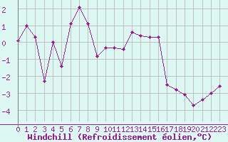 Courbe du refroidissement olien pour Geilo-Geilostolen