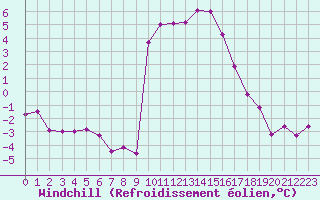 Courbe du refroidissement olien pour Campistrous (65)