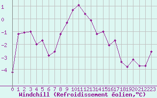 Courbe du refroidissement olien pour Valbella