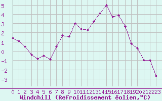 Courbe du refroidissement olien pour Petistraesk
