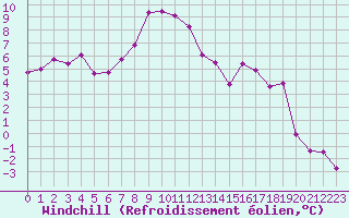Courbe du refroidissement olien pour Les Charbonnires (Sw)
