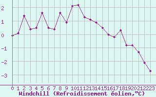 Courbe du refroidissement olien pour Stora Spaansberget