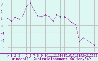 Courbe du refroidissement olien pour Saint-Philbert-sur-Risle (27)