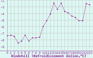 Courbe du refroidissement olien pour Langres (52) 