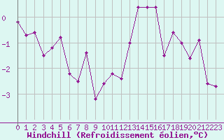 Courbe du refroidissement olien pour Saint-Etienne (42)