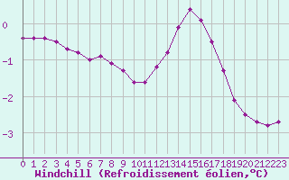 Courbe du refroidissement olien pour Muirancourt (60)